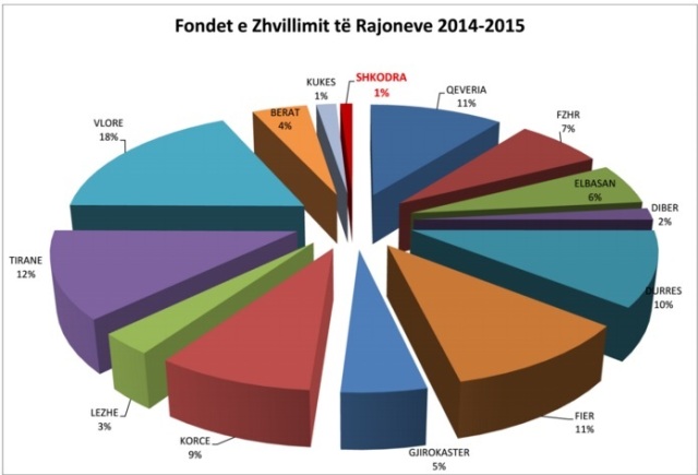 Rama çon pjesën më të madhe të investimeve në Vlorë. Diskriminohet veriu (grafiku) Rama çon pjesën më të madhe të investimeve në Vlorë. Diskriminohet veriu (grafiku)