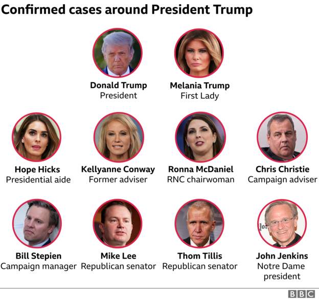 Dhjetë persona në kampin e presidentit Donald Trump kanë rezultuar pozitiv me koronavirus Dhjetë persona në kampin e presidentit Donald Trump kanë rezultuar pozitiv me koronavirus