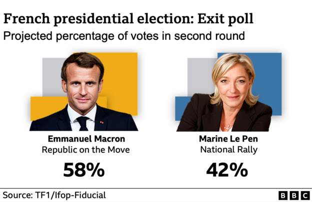 Emanuel Macron fiton mandatin e dytë si president i Francës Emanuel Macron fiton mandatin e dytë si president i Francës
