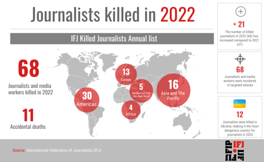 IFJ: Gjashtëdhjetë e tetë gazetarë janë vrarë dhe 375 janë burgosur gjatë vitit 2022 IFJ: Gjashtëdhjetë e tetë gazetarë janë vrarë dhe 375 janë burgosur gjatë vitit 2022