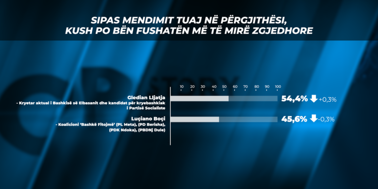 Sondazhi: Luçiano Boçi i Bashkë Fitojmë humbje të thellë në Elbasan Sondazhi: Luçiano Boçi i Bashkë Fitojmë humbje të thellë në Elbasan
