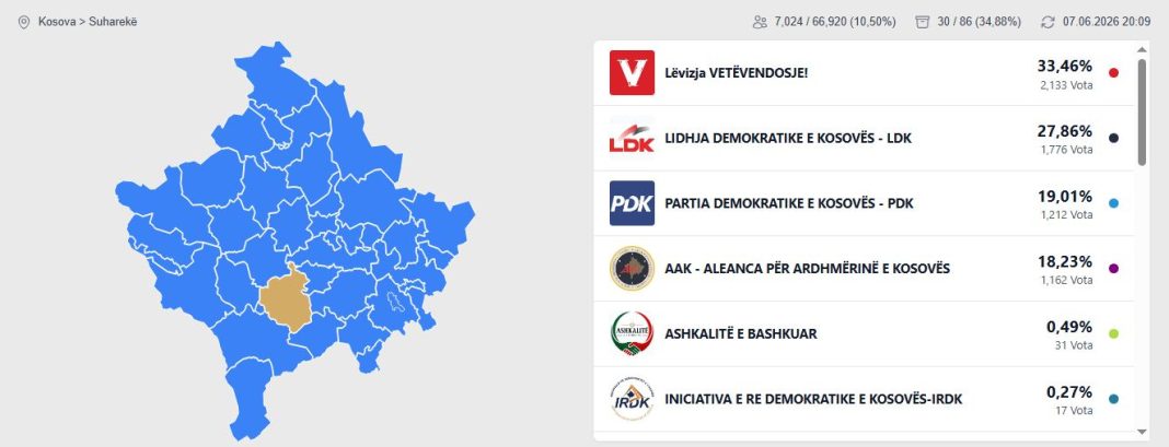 Numërohen mbi 84,55% e votave në Kosovë: LVV prin me 43,72 %, ndiqet nga PDK me 21,72%, LDK me 18,06% dhe AAK me 7,39% Numërohen mbi 84,55% e votave në Kosovë: LVV prin me 43,72 %, ndiqet nga PDK me 21,72%, LDK me 18,06% dhe AAK me 7,39%
